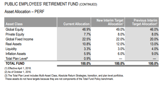 PUBLIC EMPLOYEES' RETIREMENT FUND (CONTINUED) 
Asset Allocation - PERF 
Asset Class 
Global Equity 
Private Equity 
Global Fixed Income 
Real Assets 
Liquidity 
Total Plan Level' 
TOTAL FUND 
1.2018 
Current Allocation 
489% 
225% 
108% 
100.0% 
New Interim Target 
Allocation' 
12.0% 
100.0% 
Previous Interim 
Target Allocation• 
46 
80% 
20 
130% 
9.0% 
100.0% 
(3) Tots 
Tt— wts do ttE TctS 