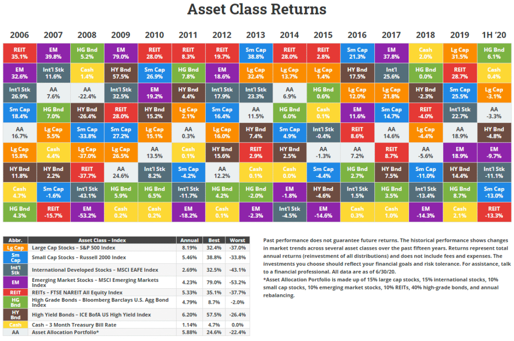 Asset Class Returns
2006
35.1%
Int'l Stk
Sm Cap
16.7%
Lg Cap
HY end
11.8%
HG end
4.3%
Abbr.
Int'l
end
2007
Int'l Stk
11.6%
7.6%
HG end
Lg Cap
Cash
HY end
Sm Cap
-15.7%
2008
HG end
1.4%
-22.4%
HY end
Sm Cap
Lg Cap
Intl Stk
-411%
2009
HY end
57.5%
Intl Stk
Sm Cap
Lg Cap
HG end
2010
Sm Cap
HY end
Cap
15.1%
13.5%
Int'l Stk
8.2%
HG end
0.2%
2011
8.3%
HG end
HY end
Cap
2.1%
0.3%
Cash
Sm Cap
Intl Stk
-11.7%
-18.2%
Annual
8.19%
5.46%
2.69%
4.23%
5.33%
4.79%
6.20%
1.14%
5.88%
2012
19.7%
Intl Stk
17.9%
Sm Cap
Lg Cap
HY end
12.2%
HG end
0.1%
2013
Sm Cap
Lg Cap
Int'l Stk
11.5%
HY end
7.4%
HG end
2014
Lg Cap
13.7%
HG end
Sm Cap
HY end
Intl Stk
2015
2.8%
Lg Cap
1.4%
HG end
Int'l Stk
-0.4%
Sm Cap
HY end
-14.6%
2016
Sm Cap
21.3%
HY end
17.5%
Lg Cap
11.6%
REIT
7.2%
HG end
Stk
1.5%
2017
Int'l
25.6%
Lg Cap
21.8%
Sm Cap
14.6%
REIT
HY end
3.5%
2018
Cash
HG end
HY end
REIT
Lg Cap
Sm Cap
-11.0%
Int'l Stk
-13.4%
-143%
2019
Lg Cap
31.5%
REIT
28.7%
Sm Cap
Int'l Stk
22.7%
18.9%
18.9%
HY end
2.1%
IH '20
HG end
6.1%
Lg Cap
-3.1%
HY end
Stk
-11.1%
Sm Cap
-13.0%
REIT
-13.3%
Asset Class - Index
Large Cap Stocks - S&P 500 Index
Small Cap Stocks - Russell 2000 Index
International Developed Stocks - MSCI EAFE Index
Emerging Market Stocks - MSCI Emerging Markets
Index
REITs - FTSE NAREIT All Equity Index
Hi h Grade Bonds - Bloomberg Barclays U.S. Agg Bond
In ex
High Yield Bonds - ICE BofA US High Yield Index
Cash -3 Month Treasury Bill Rate
Asset Allocation Portfolio*
Best
32.4%
38.8%
32.5%
79.0%
35.1%
8.7%
57.5%
4.7%
24.6%
Worst
-37.0%
-33.8%
-43.1%
-53.2%
-37.7%
-2.0%
-26.4%
0.0%
-22.4%
Past performance does not guarantee future returns. The historical performance shows changes
in market trends across several asset classes over the past fifteen years. Returns represent total
annual returns (reinvestment of all distributions) and does not include fees and expenses. The
investments you choose should reflect your financial goals and risk tolerance. For assistance, talk
to a financial professional. All data are as of 6/30/20.
*Asset Allocation Portfolio is made up of 15% large cap stocks, 15% international stocks, 10%
small cap stocks, 10% emerging market stocks, 10% REITs, 40% high-grade bonds, and annual
rebalancing.