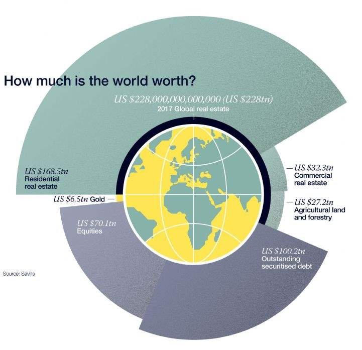 How much is the world worth