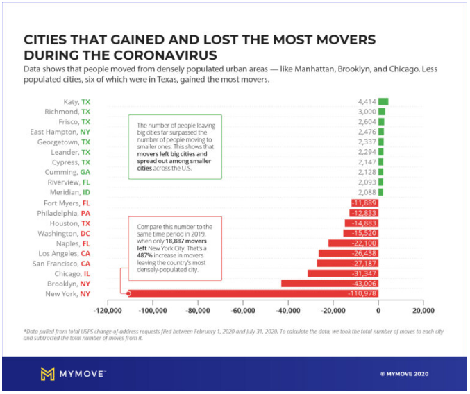 CITIES THAT GAINED AND LOST THE MOST MOVERS 
DURING THE CORONAVIRUS 
Data shows that people moved from sely populated urban areas — like Manhattan, Brooklyn. and Chicago. Less 
cities, six of which were in Texas, gained the most movers. 
Katy, TX 
Richmond, TX 
East Hampton. NY 
Leander, TX 
cypress. TX 
Cumming, GA 
Meridian. ID 
Myers. 
Philadelphia. PA 
Houston. 
TX 
Washington, DC 
Naples, 
FL 
LOS CA 
San Vrancisco. 
CA 
NY 
New York. 
-120n 
lett big cit•s 
cit*sacrcssmeUS 
20'9. 
18.887 —S 
lett ( 
2,476 
2,29a 
2,093 • 
20s* • 
20.000 
7070 
M MYMOVE- 