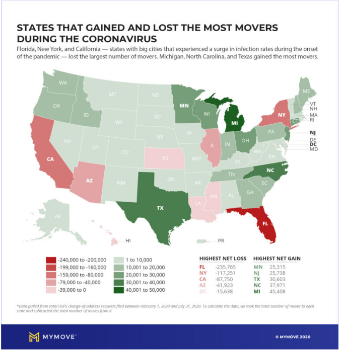 STATES THAT GAINED AND LOST THE MOST MOVERS 
DURING THE CORONAVIRUS 
Florida , New York, and California — states with big cities that experienced a surge in infection rates during the onset 
of the pandemic — lost the largest number of movers. Michigan, North Carolina, and Texas the most movers. 
NJ 
HIGHEST NET GAIN 
-199,000 to 
S9,ocoto -go,ooo 
-79,000 to 40,000 
-39.000 to O 
M MYMOVE• 
to 10,ooo 
10,001 to 
20,001 to 30,000 
30,001 to 40,000 
40,001 to 50,000 
PR 
HIGHEST NET Loss 
-235.765 
-15.638 
MN 
TX 
NC 
30.603 