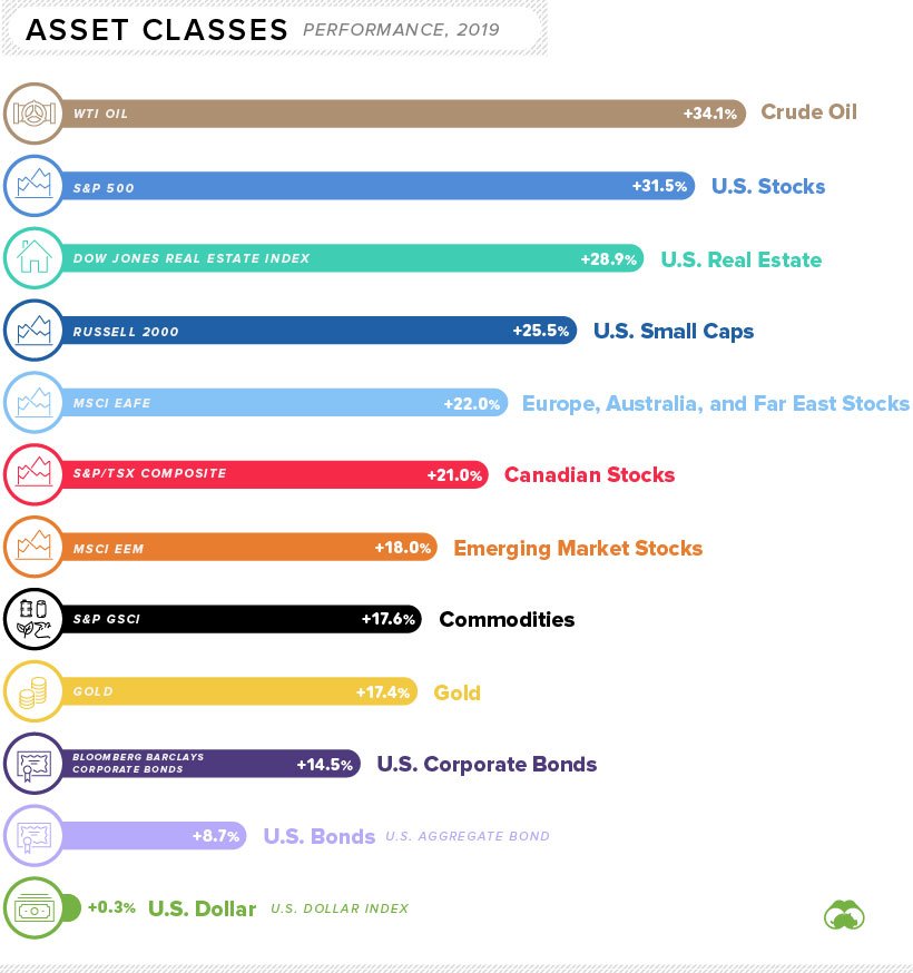 Asset class performance in 2019