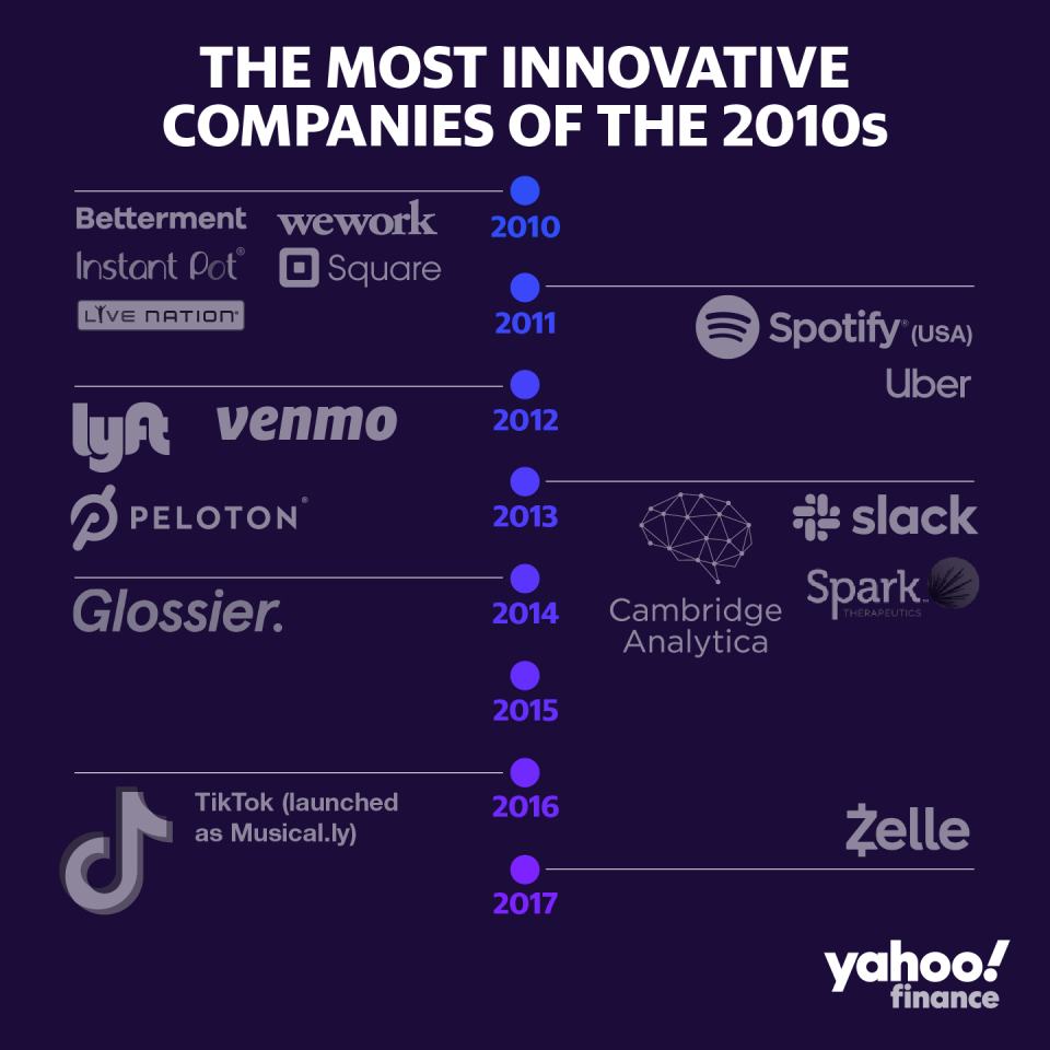 Most innovative companies of the 2010s