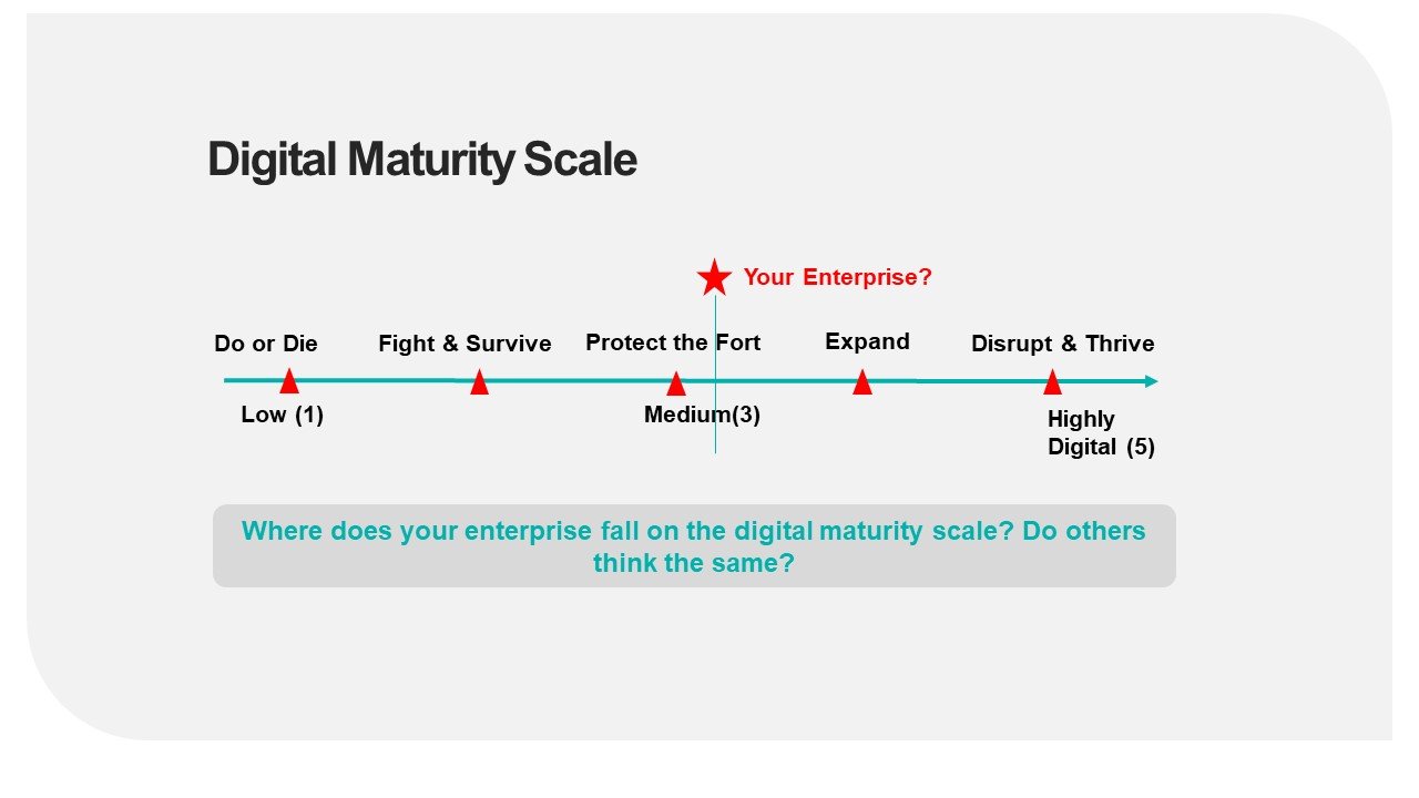 Digital Maturity of your enterprise