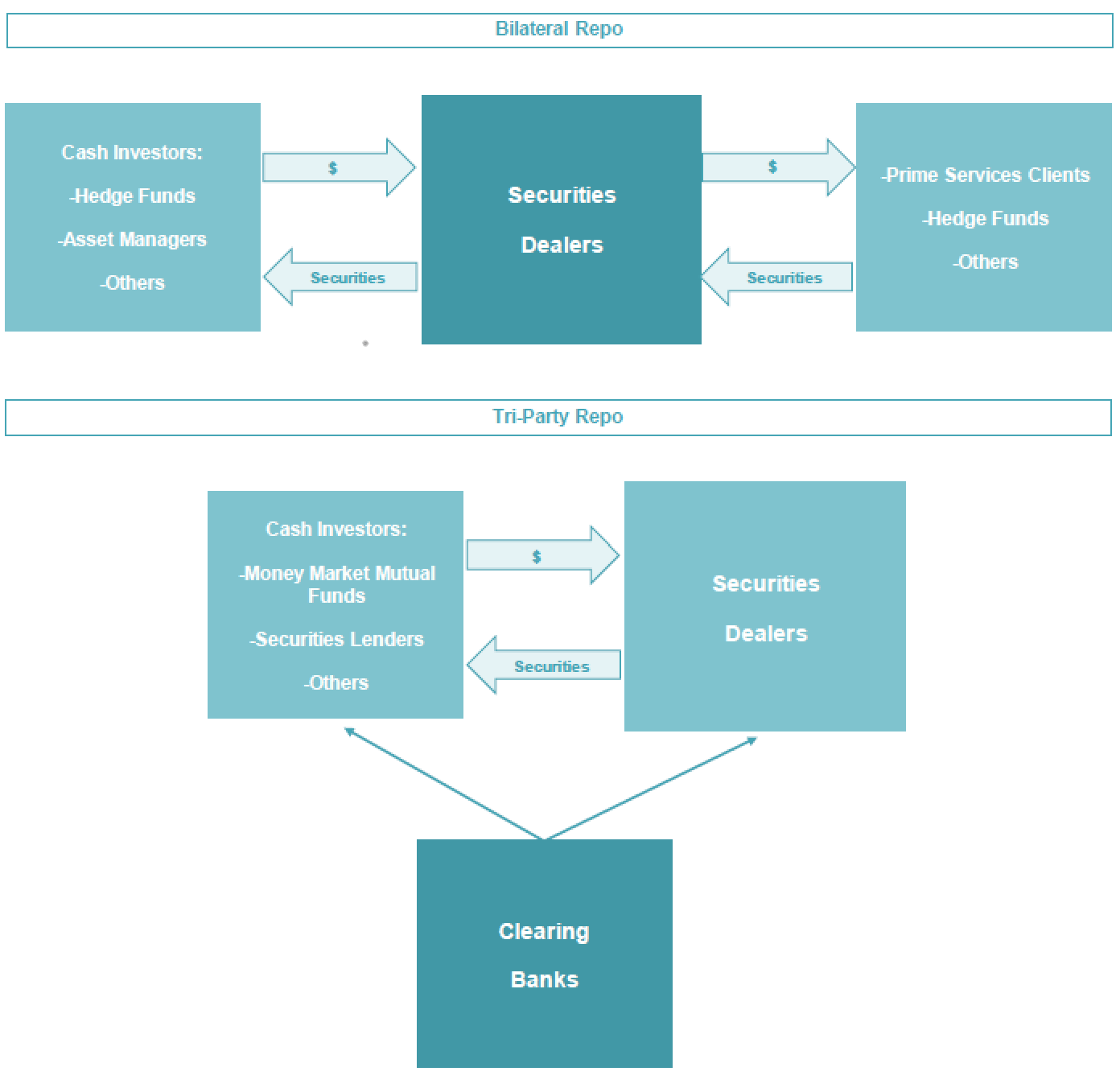 What is a Tri-Party Repo (TREPS)and How Did the Market Operate?